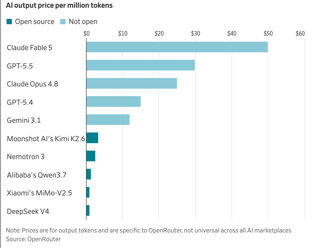 Token prices by model