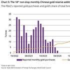 China: A notable rise in gold reserves 