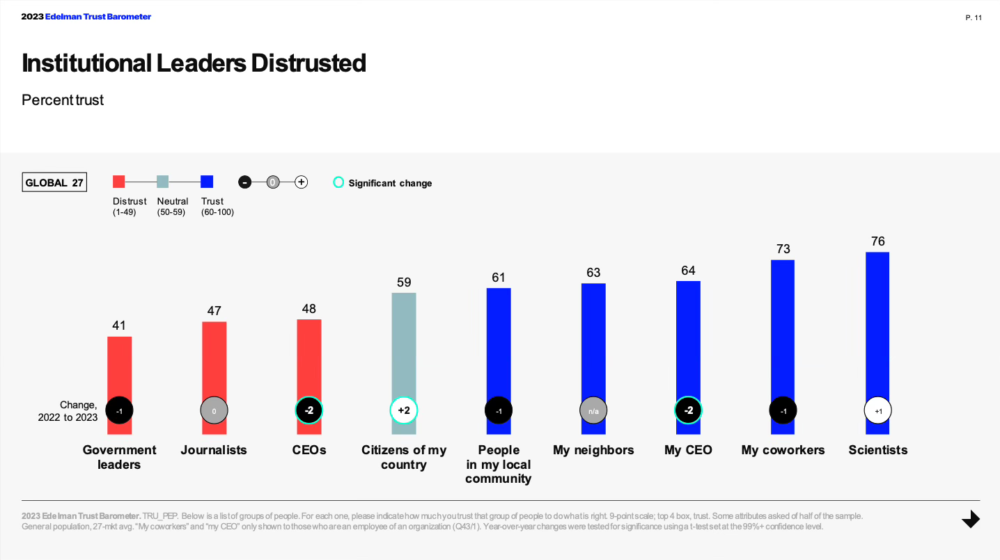 Edelman Trust Barometer chart showing institutional leaders are distrusted.