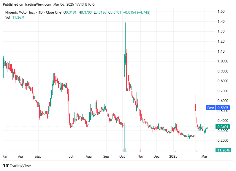 TradingView chart TradingView chart