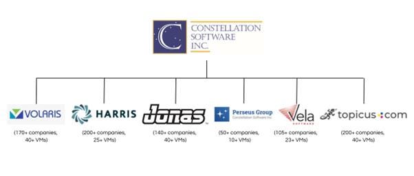 Constellation Software Stock: Deploying Capital At Good ROIC  (OTCMKTS:CNSWF) | Seeking Alpha