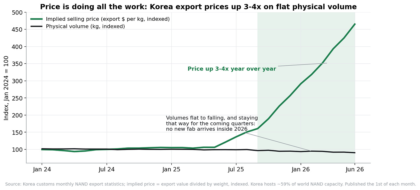 Korea implied export price vs physical volume