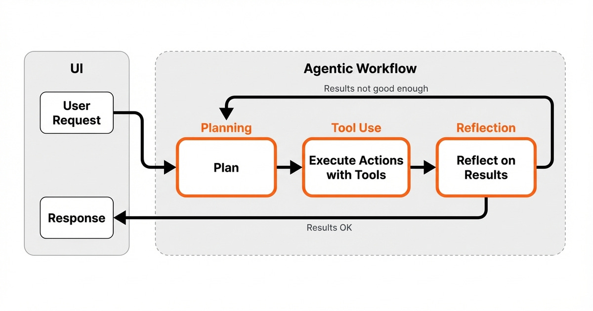 An agentic loop diagram showing how a single agent plans, executes, and reflects. An agentic loop diagram showing how a single agent plans, executes, and reflects.