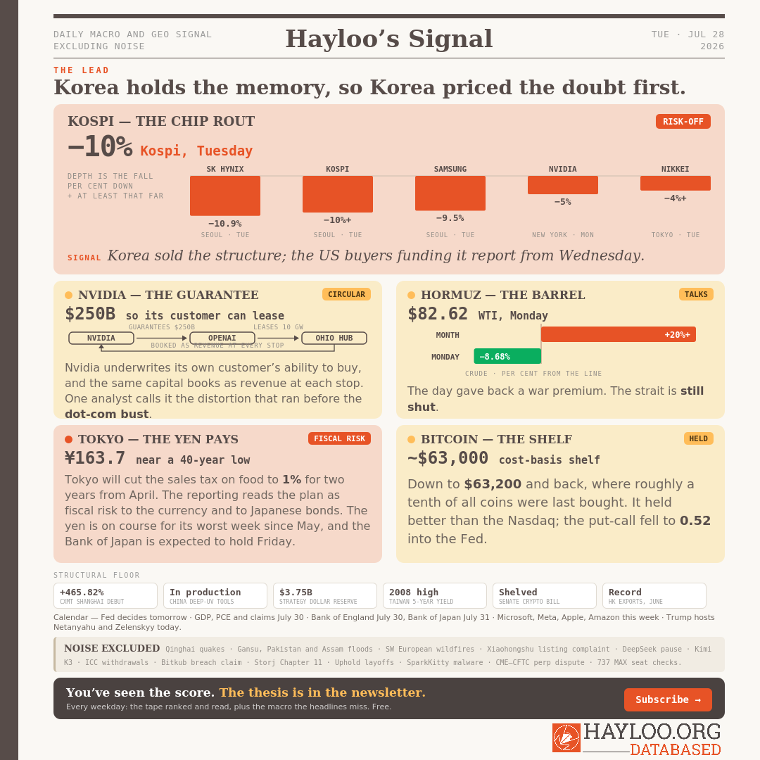 Hayloo's DAILY MACRO AND GEO SIGNAL EXCLUDING NOISE. Hayloo’s Signal TUE · JUL 28 2026, The Lead Korea holds the memory, so Korea priced the doubt first. Kospi — The Chip Rout Hayloo's DAILY MACRO AND GEO SIGNAL EXCLUDING NOISE. Hayloo’s Signal TUE · JUL 28 2026, The Lead Korea holds the memory, so Korea priced the doubt first. Kospi — The Chip Rout