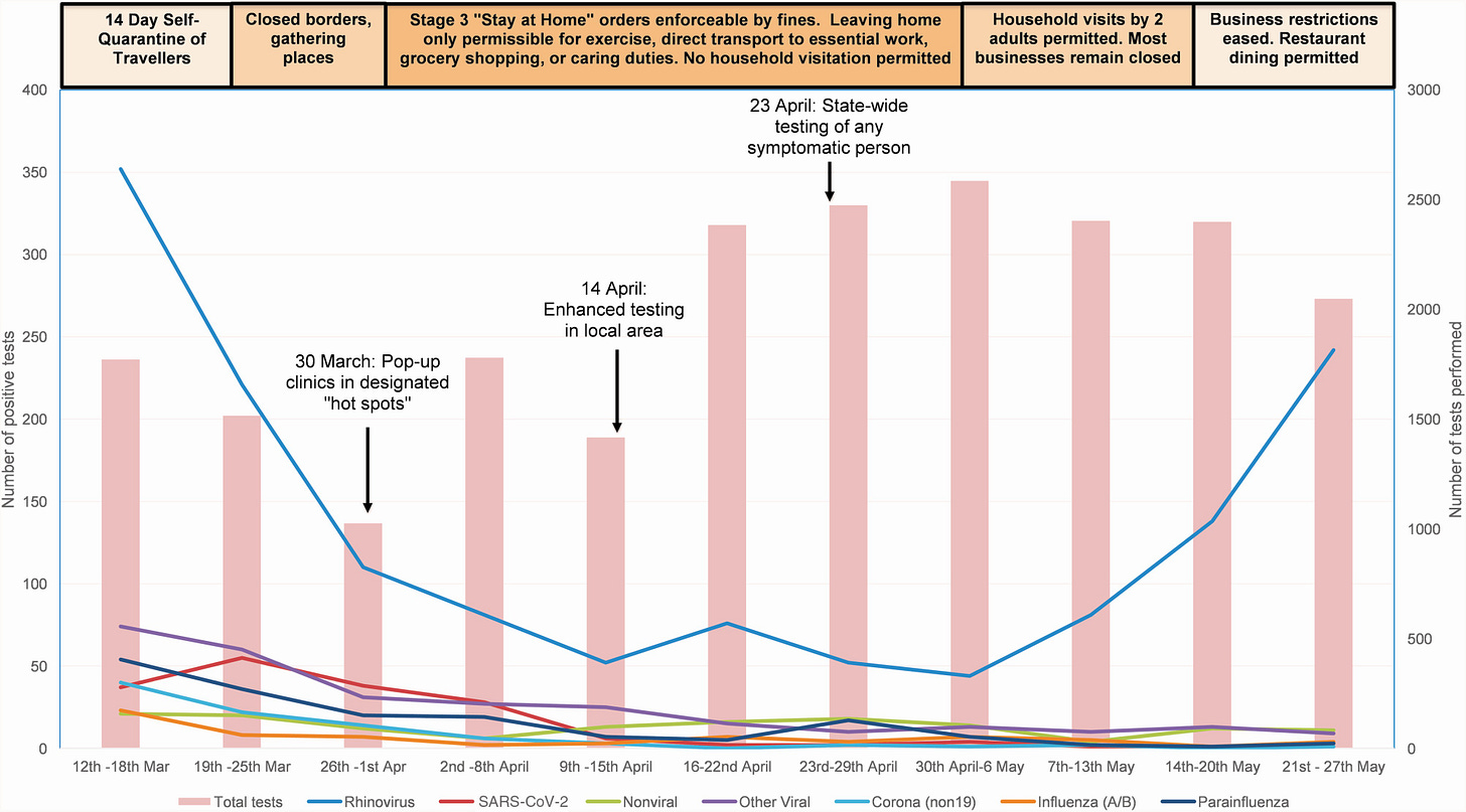 Changes in social restrictions, testing policy, and respiratory pathogen detection 12 March to 27 May 2020. X axis: Calendar time period. Primary y axis: Number of nasopharyngeal swabs positive for respiratory pathogen. Secondary y axis: Number of nasopharyngeal swabs performed on unique patients. “Nonviral” includes Bordetella pertussis, Mycoplasma pneumoniae, and Pneumocystis jirovecii. “Other viral” includes adenoviruses, enteroviruses, respiratory syncytial virus, and human metapneumovirus. Abbreviation: SARS-CoV-2, severe acute respiratory syndrome coronavirus 2.