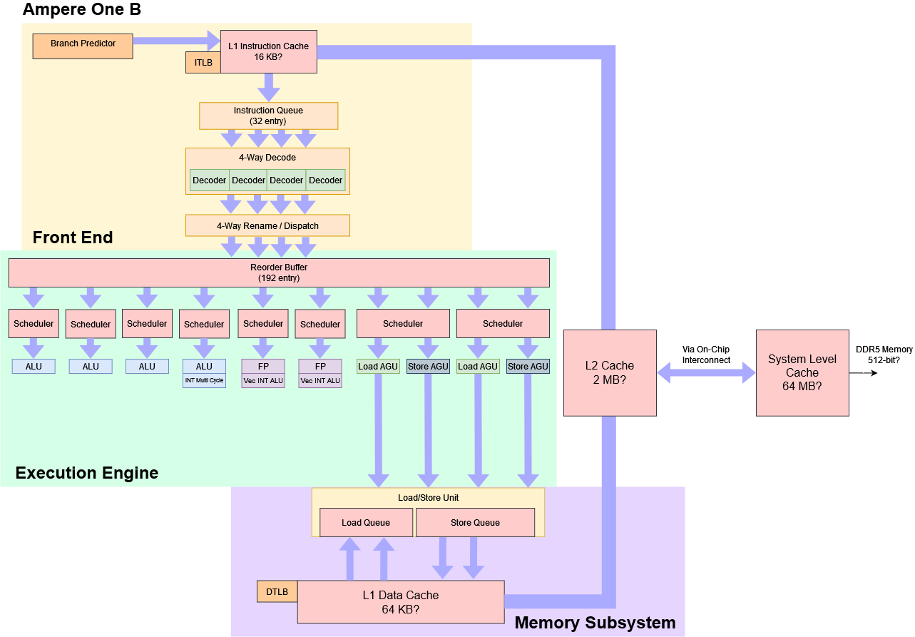 LLVM's Ampere1B Commit - by Chester Lam - Chips and Cheese