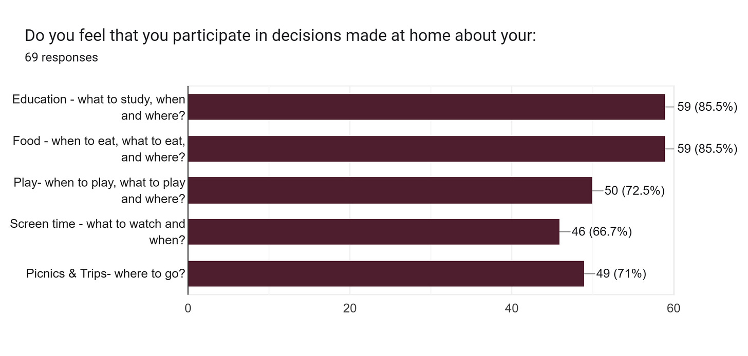 Forms response chart. Question title: Do you feel that you participate in decisions made at home about your:. Number of responses: 69 responses.