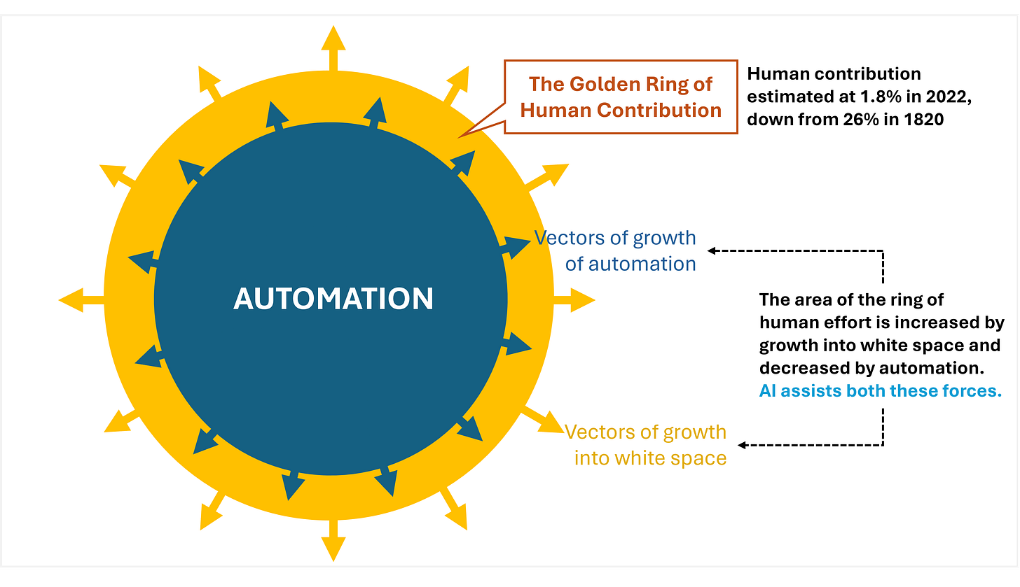 Schematic of the Golden Ring of Human Contribution on a core of Automation. Adapted from AI as an Acceleration of Human Civilization by Rahul Saxena (2026).