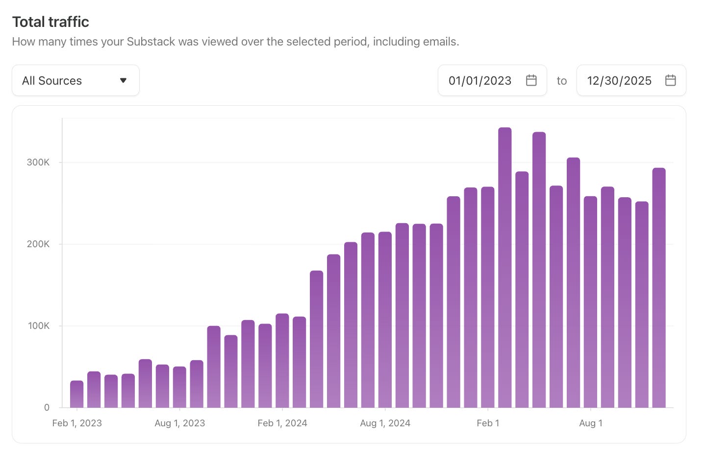 Bar chart showing Planet Nude’s monthly traffic from January 2023 through December 2025. The bars rise steadily over time, beginning at roughly tens of thousands of monthly views in early 2023 and climbing to peaks above 300,000 views in 2025, with some month-to-month fluctuation but a clear overall upward trend. Bar chart showing Planet Nude’s monthly traffic from January 2023 through December 2025. The bars rise steadily over time, beginning at roughly tens of thousands of monthly views in early 2023 and climbing to peaks above 300,000 views in 2025, with some month-to-month fluctuation but a clear overall upward trend.