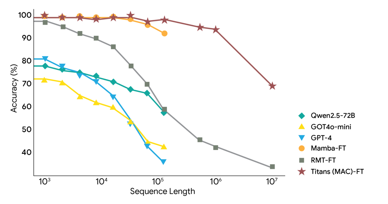 Google's Titans + MIRAS architecture demonstrated a path toward long-term memory and models that can learn from experience during test time without catastrophic forgetting. Continuous Learning.