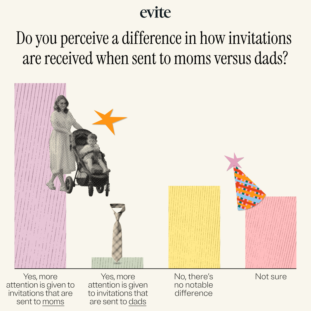 Bar chart asking whether invitations are received differently by moms versus dads, with illustrated cutouts of a mom with stroller, a tie, and a party hat.
