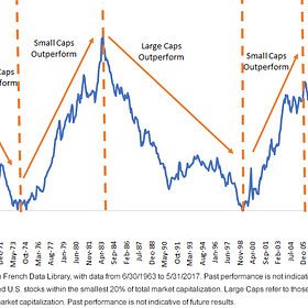 Small Cap Performance Potential