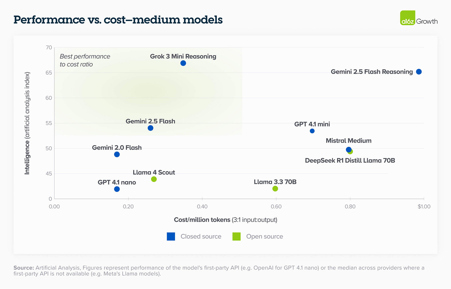 performance vs cost medium models performance vs cost medium models