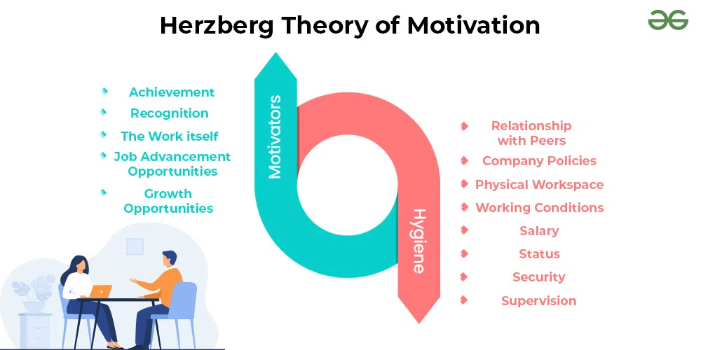 Herzberg Theory of Motivation