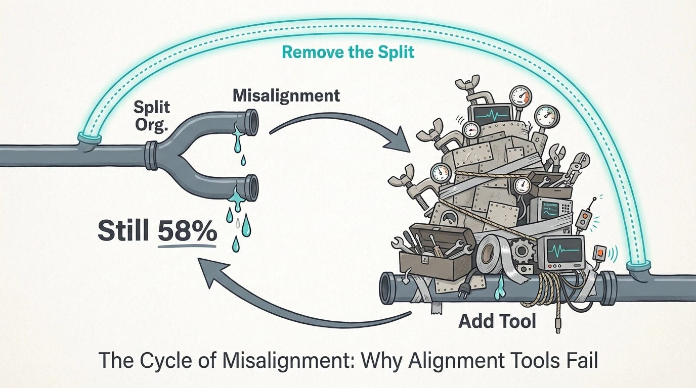 The Cycle of Misalignment: Why Alignment Tools Fail The Cycle of Misalignment: Why Alignment Tools Fail