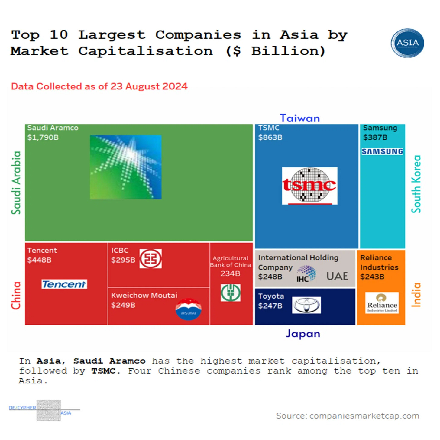 Top 10 Largest Companies in Asia by Market Capitalisation ($ Billion) -  Voronoi