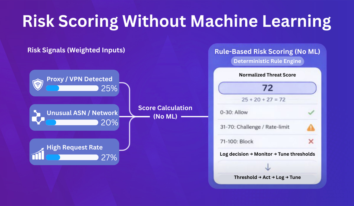 Visual diagram of rule-based risk scoring without machine learning, showing weighted IP risk signals such as VPN detection, unusual ASN networks, and high request rates combined into a normalized threat score with clear allow, challenge, or block thresholds.