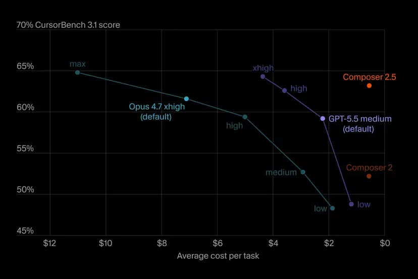 Cursor's Composer 2.5 matches Opus 4.7 and GPT-5.5 benchmarks at a fraction  of the cost