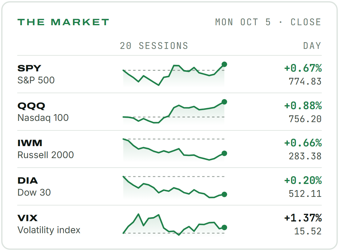 The market at Monday's close. S&P 500 (SPY) 774.83, up 0.67% on the day. Nasdaq 100 (QQQ) 756.20, up 0.88% on the day. Russell 2000 (IWM) 283.38, up 0.66% on the day. Dow 30 (DIA) 512.11, up 0.20% on the day. Volatility index (VIX) 15.52, up 1.37% on the day. Each has a line of its last 20 sessions, with a dashed line at where it started. The market at Monday's close. S&P 500 (SPY) 774.83, up 0.67% on the day. Nasdaq 100 (QQQ) 756.20, up 0.88% on the day. Russell 2000 (IWM) 283.38, up 0.66% on the day. Dow 30 (DIA) 512.11, up 0.20% on the day. Volatility index (VIX) 15.52, up 1.37% on the day. Each has a line of its last 20 sessions, with a dashed line at where it started.