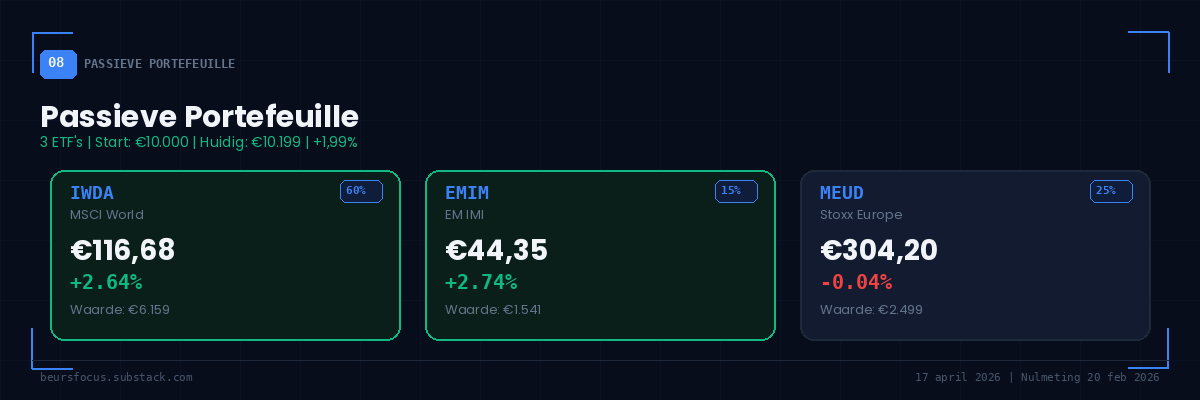 BeursFocus passieve portefeuille IWDA +2,64% EMIM +2,74% MEUD -0,04% totaal +1,99% op 17 april 2026
