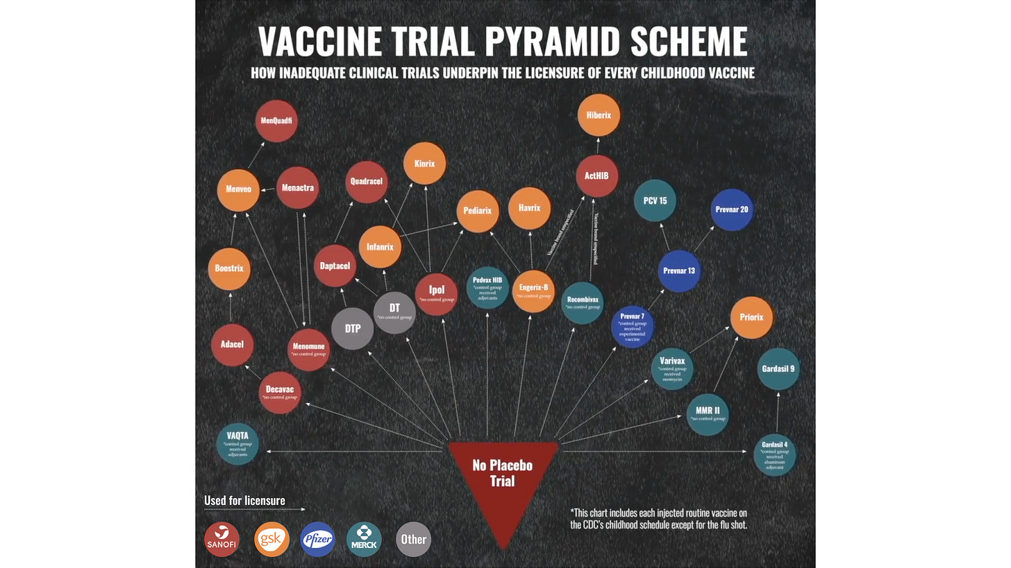 Vaccine trial pyramid scheme visualized. How inadequate clinical trials underpin the licensure of every childhood vaccine.