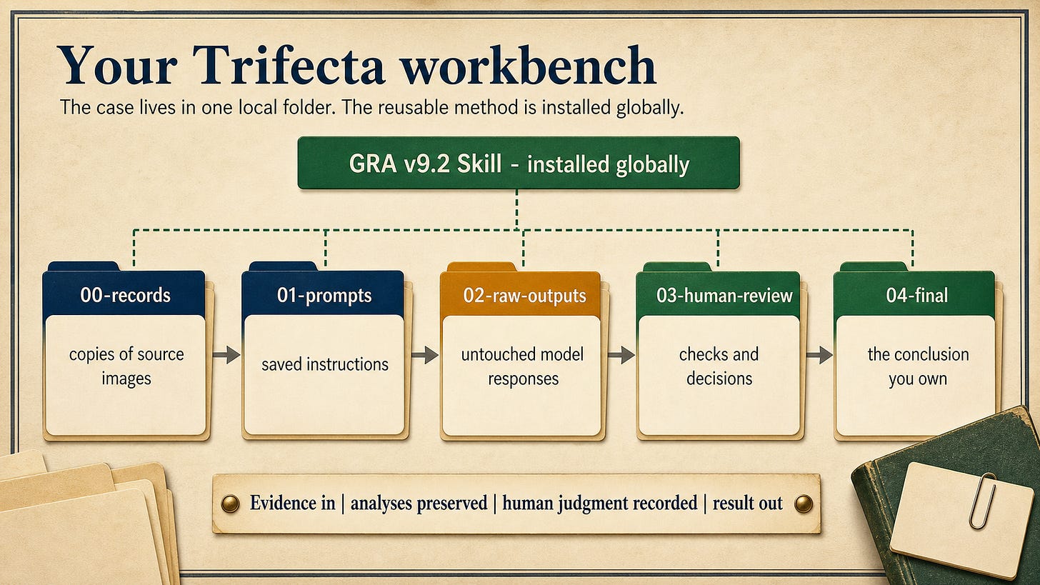 The five-folder Trifecta workbench beneath a globally installed GRA v9.2 Skill The five-folder Trifecta workbench beneath a globally installed GRA v9.2 Skill