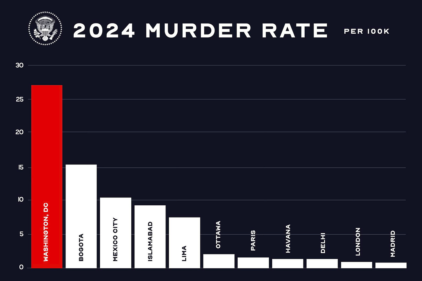 May be a graphic of ‎text that says '‎30 2024 MURDER RATE 25 PER PERIOOK 100K 20 15 15 10 S ی DC WASHINGTON CITY MEXICO o O ISLAMABAD LIMA PARIS HAVANA م IH DELHI a NOONO MADRID‎'‎