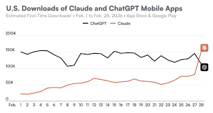 ChatGPT app uninstalls have surged by 295% following the DoD deal 😳  Meanwhile 👇 🇺🇸 On the US App Store, Claude has climbed to the 👉 #1 spot  🔥 📉 ChatGPT —