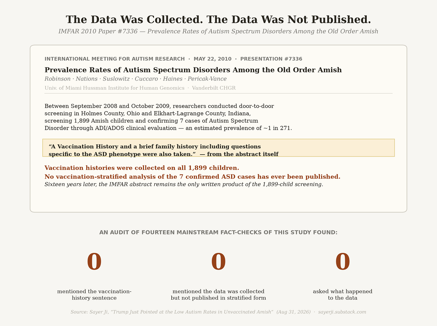 Primary-source visualization of IMFAR 2010 Paper #7336 by Robinson, Nations, Suslowitz, Cuccaro, Haines, and Pericak-Vance. The abstract's vaccination-history sentence is highlighted. Warn-orange bold text states that vaccination histories were collected on all 1,899 children and the vaccination-stratified analysis has never been published. Three enormous zeros below record that an audit of fourteen mainstream fact-checks found zero mentions of the vaccination-history sentence, zero mentions that data was collected but not published in stratified form, and zero questions about what happened to the data. Primary-source visualization of IMFAR 2010 Paper #7336 by Robinson, Nations, Suslowitz, Cuccaro, Haines, and Pericak-Vance. The abstract's vaccination-history sentence is highlighted. Warn-orange bold text states that vaccination histories were collected on all 1,899 children and the vaccination-stratified analysis has never been published. Three enormous zeros below record that an audit of fourteen mainstream fact-checks found zero mentions of the vaccination-history sentence, zero mentions that data was collected but not published in stratified form, and zero questions about what happened to the data.