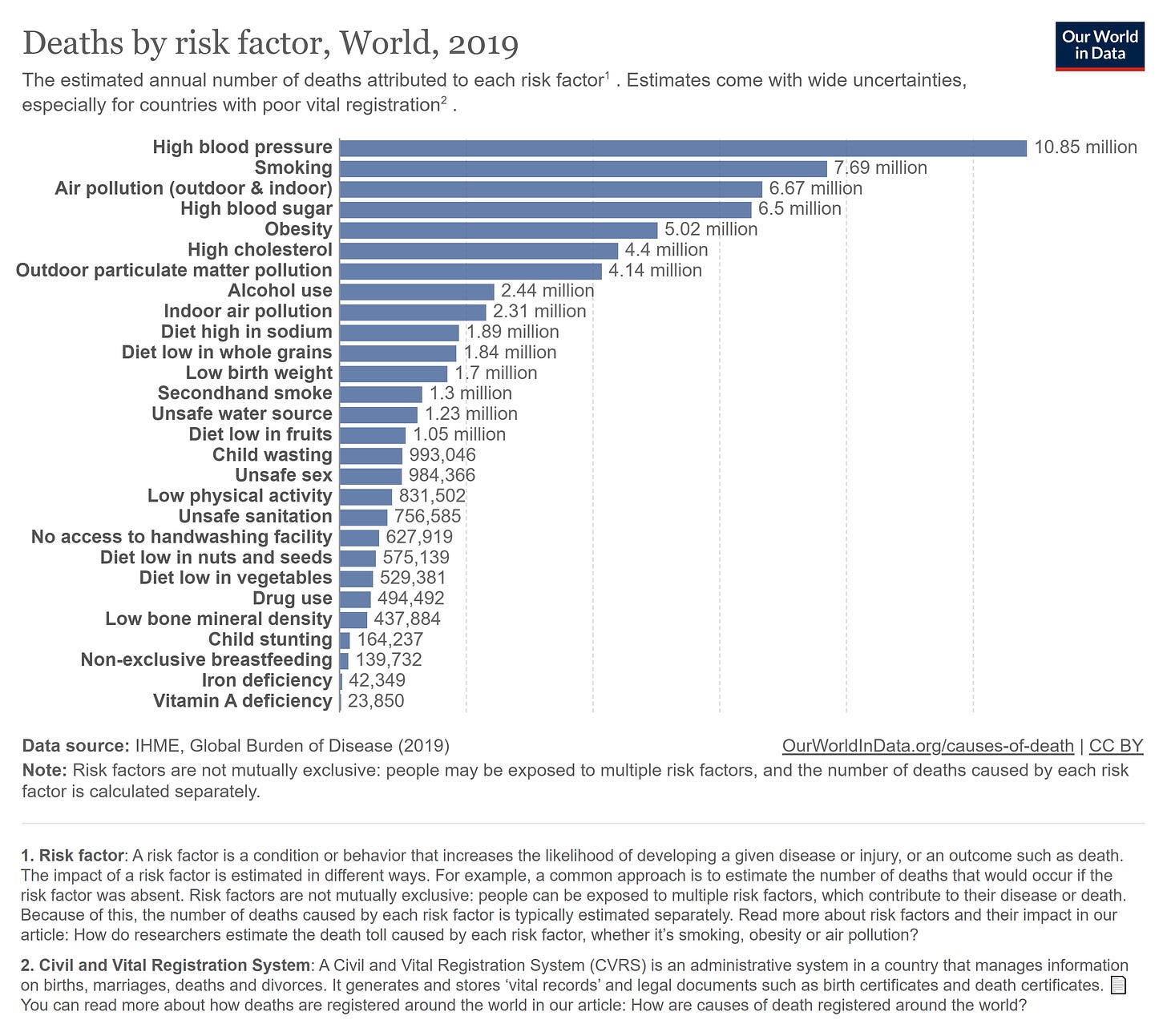 deaths by different risk factors across the world in 2019. high blood pressure, smoking, and air pollution lead