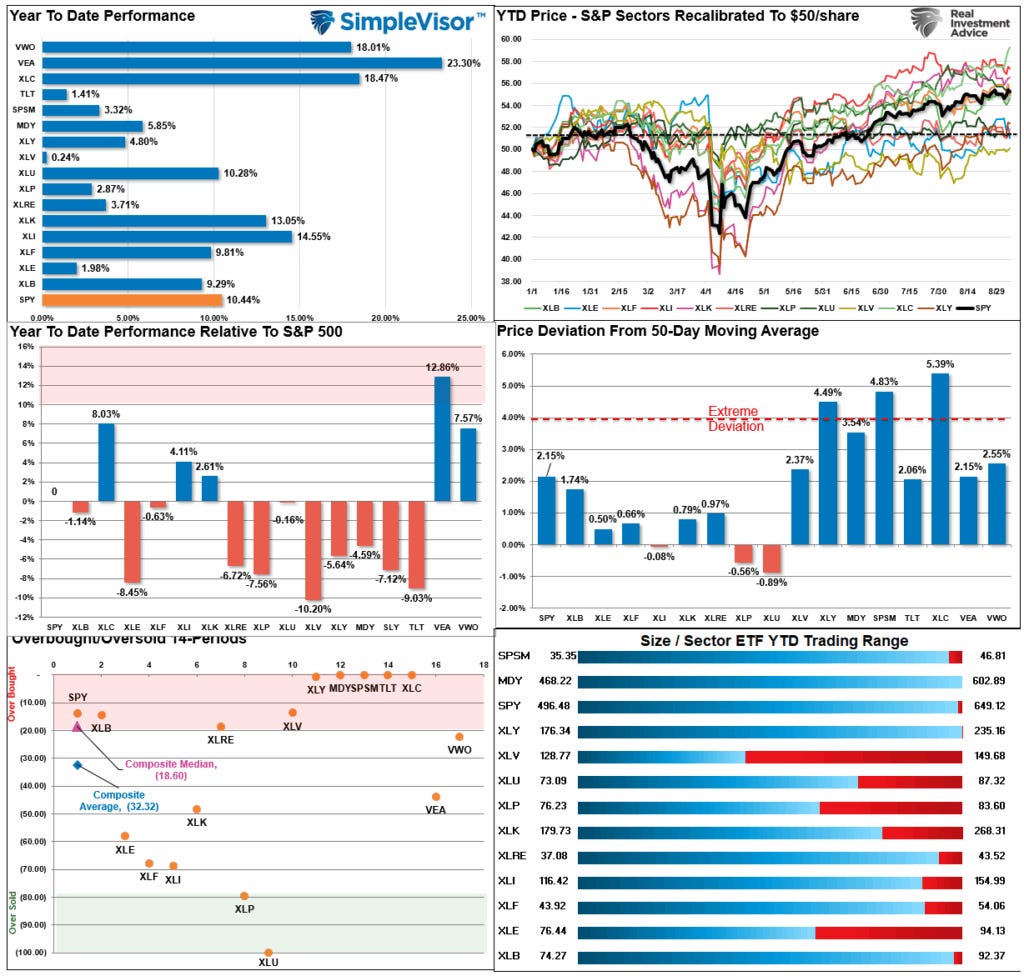 Market Sector Relative Performance