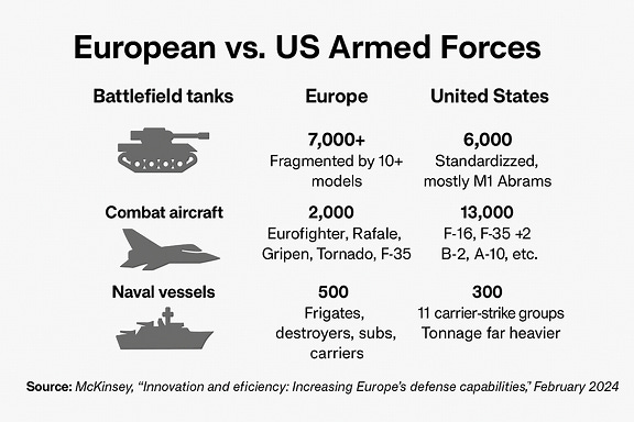 Create a landscape infographic comparing Europe vs US military platforms using icons and bold visuals. Title: 'Europe vs US Military Platforms (McKinsey 2024)'. Include three rows: Battlefield Tanks, Combat Aircraft, Naval Vessels. Each row should have: a left-aligned icon (tank, jet, ship), Europe count and notes, US count and notes. Use bold headers, shaded rows, and clear gridlines. Data: Tanks – Europe: 7,000+ fragmented, US: 6,000 standardized Abrams; Aircraft – Europe: 2,000 mixed models, US: 13,000 standardized fleet; Ships – Europe: 500 smaller tonnage, US: 300 incl. 11 carrier groups. Footer: 'Source: McKinsey, Innovation and efficiency: Increasing Europe’s defense capabilities (Exhibits 2–3)'. Style: professional, white background, subtle blue accents, suitable for Substack publication.