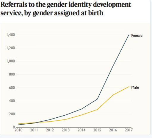 Trans females increasing more than males Trans females increasing more than males