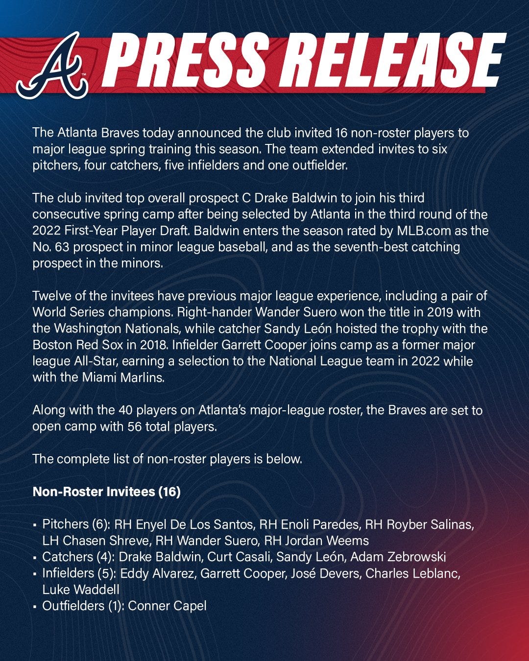 The Atlanta Braves today announced the club invited 16 non-roster players to major league spring training this season. The team extended invites to six pitchers, four catchers, five infielders and one outfielder.
Along with the 40 players on Atlanta’s major-league roster, the Braves are set to open camp with 56 total players.
The complete list of non-roster players is below.
 
Non-Roster Invitees (16)
Pitchers (6): RH Enyel De Los Santos, RH Enoli Paredes, RH Royber Salinas, LH Chasen Shreve, RH Wander Suero, RH Jordan Weems
Catchers (4): Drake Baldwin, Curt Casali, Sandy León, Adam Zebrowski
Infielders (5): Eddy Alvarez, Garrett Cooper, José Devers, Charles Leblanc, Luke Waddell
Outfielders (1): Conner Capel The Atlanta Braves today announced the club invited 16 non-roster players to major league spring training this season. The team extended invites to six pitchers, four catchers, five infielders and one outfielder.
Along with the 40 players on Atlanta’s major-league roster, the Braves are set to open camp with 56 total players.
The complete list of non-roster players is below.
 
Non-Roster Invitees (16)
Pitchers (6): RH Enyel De Los Santos, RH Enoli Paredes, RH Royber Salinas, LH Chasen Shreve, RH Wander Suero, RH Jordan Weems
Catchers (4): Drake Baldwin, Curt Casali, Sandy León, Adam Zebrowski
Infielders (5): Eddy Alvarez, Garrett Cooper, José Devers, Charles Leblanc, Luke Waddell
Outfielders (1): Conner Capel