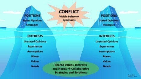 Here is a graphic showing the relationship between strategies/positions and needs and demonstrating the interest-based approach to conflict resolution. Here is a graphic showing the relationship between strategies/positions and needs and demonstrating the interest-based approach to conflict resolution.