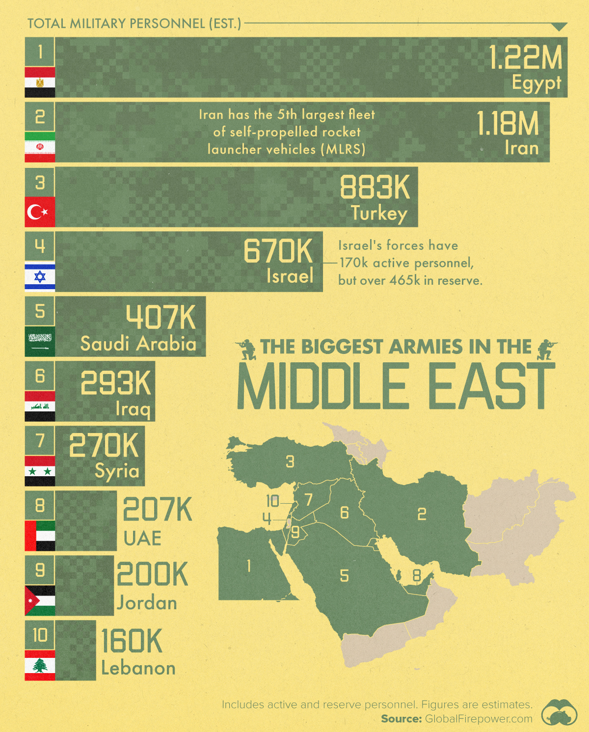 This chart shows the top ten countries in the Middle East by total military personnel as of August 2024.