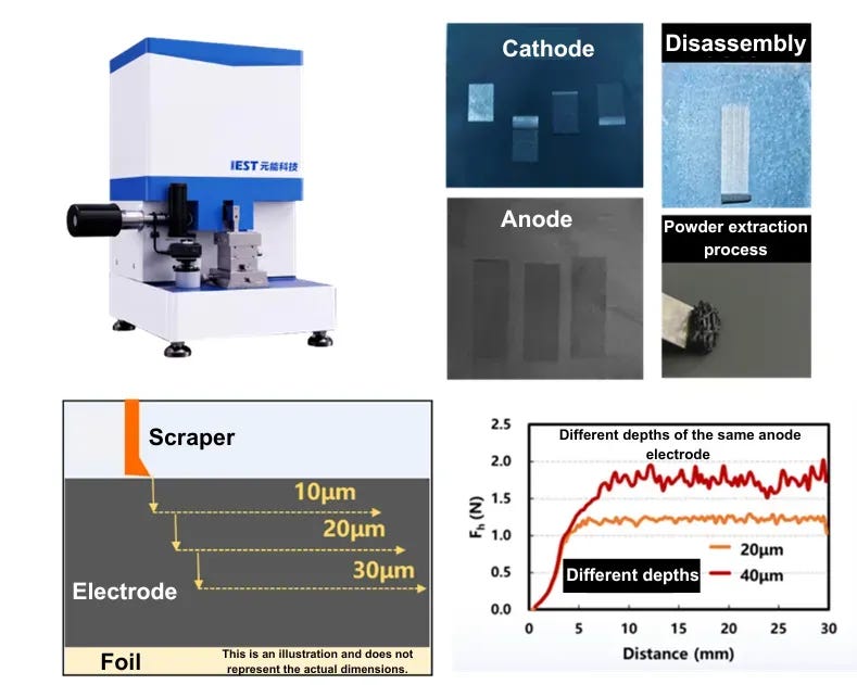 Diagram of precision displacement-controlled micro-depth shear test for measuring electrode coating peel strength and inter-layer cohesion force in µN resolution.