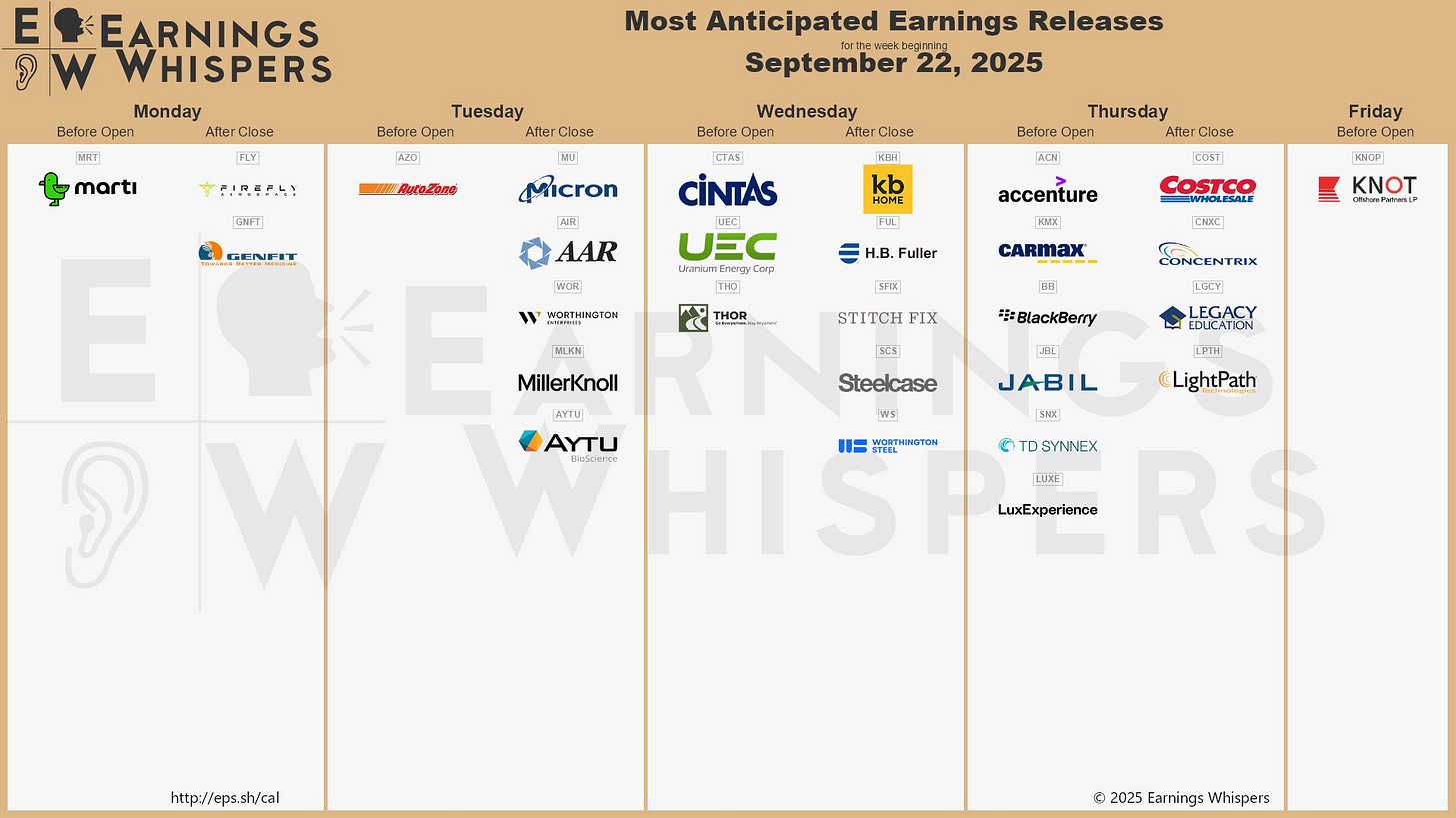 The most anticipated earnings releases for the week of September 22, 2025, are Micron Technology #MU, Costco Wholesale #COST, Accenture #ACN, AutoZone #AZO, CarMax #KMX, KB Home #KBH, Cintas #CTAS, AAR Corp #AIR, Uranium Energy #UEC, and H.B. Fuller #FUL. 