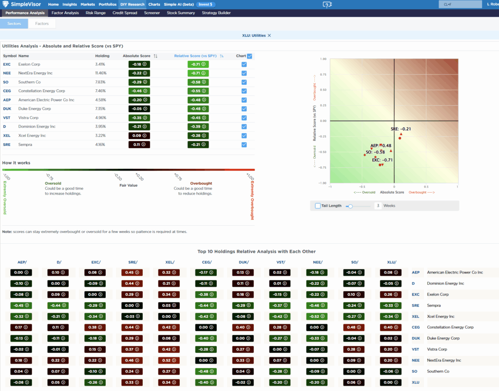Most oversold sector analysis