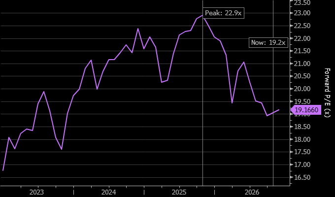 S&P 500 forward P/E, monthly, January 2023 to October 2026, with the 22.9 peak of October 2025 and 19.17 on October 7, 2026. Source: Bloomberg Djellal Djouad.