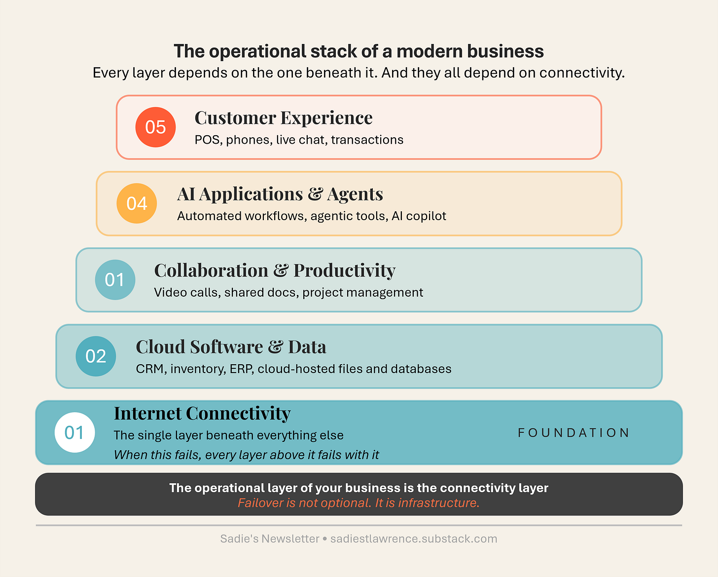 Diagram showing the operational stack of a modern business as five layers. The foundation is internet connectivity, supporting cloud software and data (CRM, ERP, inventory), then collaboration and productivity tools (video calls, shared docs, project management), then AI applications and agents (automated workflows, AI copilots), and finally customer experience systems (POS, phones, live chat, transactions) at the top. Every layer depends on connectivity. When the foundation fails, every layer above it fails with it. The operational layer of your business is the connectivity layer. Failover is not optional. It is infrastructure.