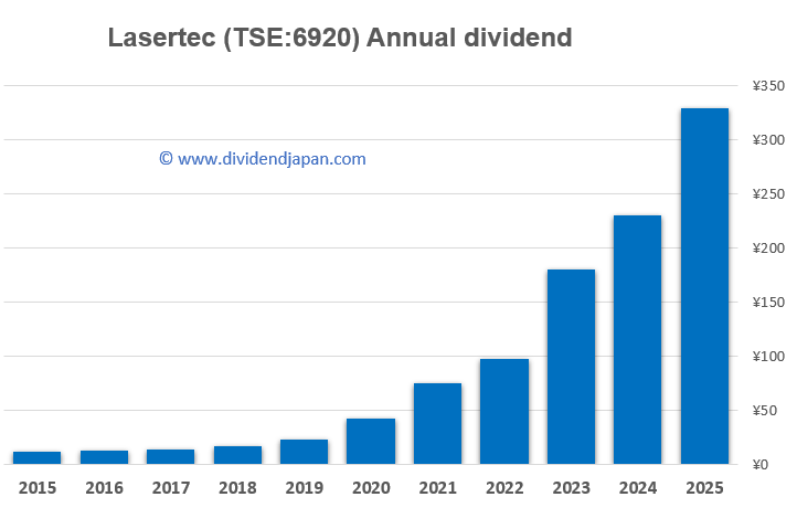 lasertec dividend history