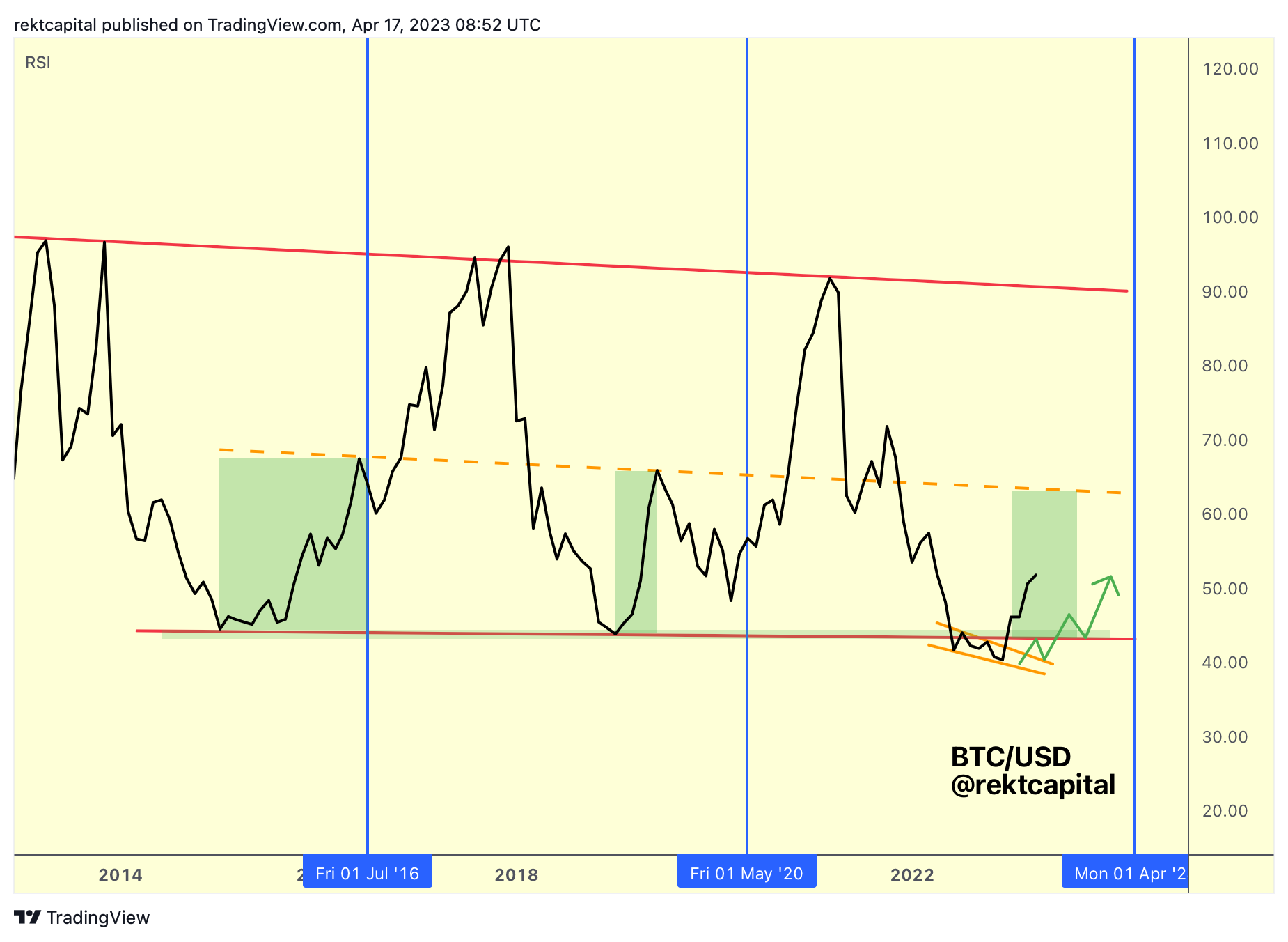 Deeper Dip Coming For Bitcoin? - Rekt Capital Newsletter