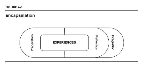 The image depicts a conceptual diagram illustrating a process with four key stages: Encapsulation, Reflection, Integration, and Experiences, each representing a step in a structured framework.
AI-generated content may be incorrect.