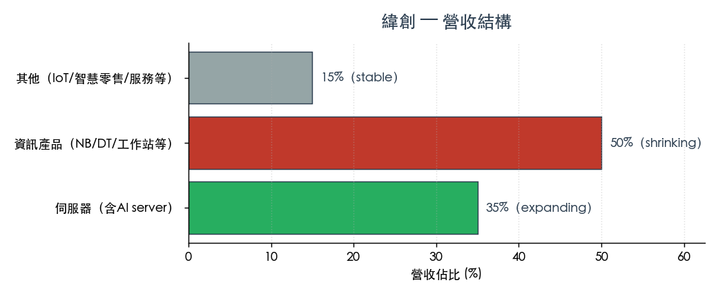 圖 1:營收平台結構(資料來源:本公司法說會官方平台分類) 圖 1:營收平台結構(資料來源:本公司法說會官方平台分類)