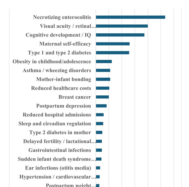 Follow the Science: The Benefits of Breastfeeding Your Baby Are MASSIVE.