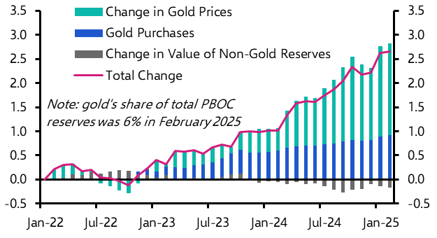Central banks buying more gold ≠ ditching the dollar | Capital Economics