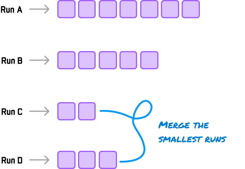 timsort: algorithm and implementation in python -... Timsort Algorithm - by Neo Kim and KIRUPA 🍊