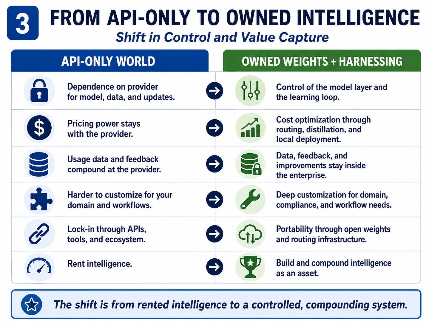 From API-only to owned intelligence — the shift in control and value capture. Left column, the API-only world: you depend on the provider for model, data and updates; pricing power stays with the provider; usage data and feedback compound at the provider; harder to customise for your domain; lock-in through APIs, tools and ecosystem; you rent intelligence. Right column, owned weights plus harnessing: you control the model layer and the learning loop; you optimise cost through routing, distillation and local deployment; data, feedback and improvements stay inside the enterprise; deep customisation for domain, compliance and workflow; portability through open weights and routing; you build and compound intelligence as an asset. From API-only to owned intelligence — the shift in control and value capture. Left column, the API-only world: you depend on the provider for model, data and updates; pricing power stays with the provider; usage data and feedback compound at the provider; harder to customise for your domain; lock-in through APIs, tools and ecosystem; you rent intelligence. Right column, owned weights plus harnessing: you control the model layer and the learning loop; you optimise cost through routing, distillation and local deployment; data, feedback and improvements stay inside the enterprise; deep customisation for domain, compliance and workflow; portability through open weights and routing; you build and compound intelligence as an asset.