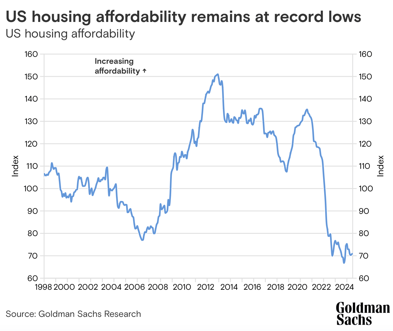 US housing affordability is low US housing affordability is low